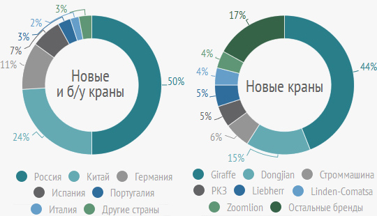 Ситуация на рынке башенных кранов